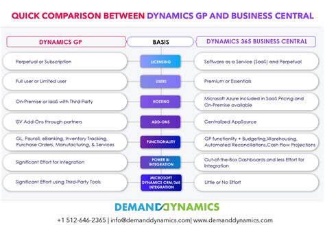 Date comparison formulas - Dynamics 365 Business Central …