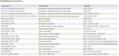 Date pattern java. prefs java.  It allows for formatting (date → text), parsing (text → d...