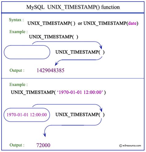 Datetime to unix timestamp.  Unix Timestamps represent the time in second...