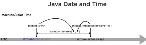 Datetime with nanoseconds java.  There is also Java 8 and later has a new java.  This method...