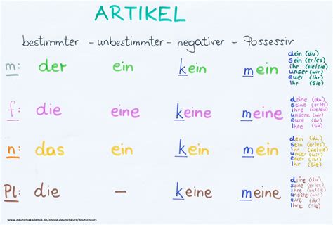 Dativ & Possessivartikel. Inhalt. 3.