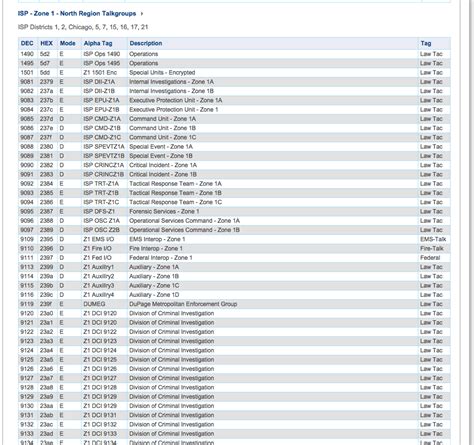 Dauphin county scanner frequencies. Scanner Frequencies and Radio Frequency R...