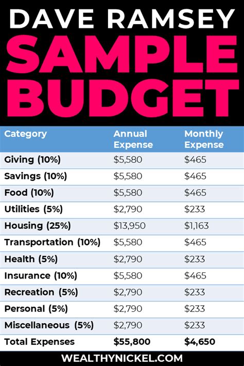 Dave ramsay budget. Dave Ramsey’s budget percentages act as a great foundation but you may have to alter some of the percentages to suit your income and situation. For example, if you have a large family and need to spend more than $1200 a month on housing, you could lower the budget percentage for a category like personal spending, giving, or transport. 