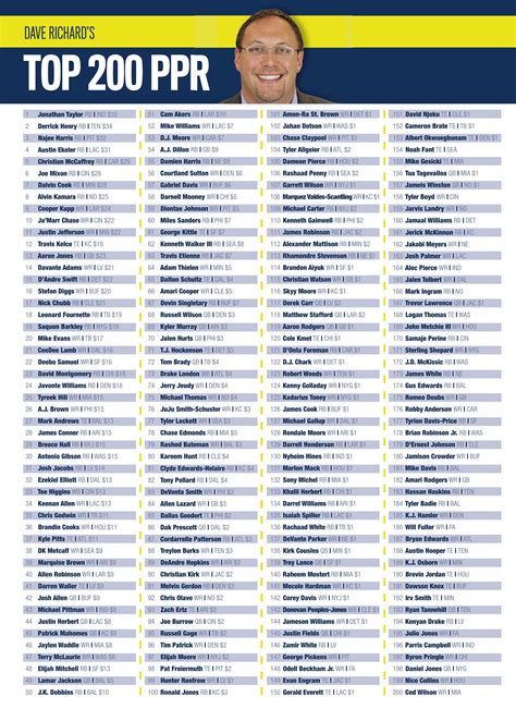 2022 Fantasy Football rankings update: Running back tiers plus Dave Richard's positional draft prep strategy ... Football draft with our free printable Draft Kit, which gives you must-have top-200 rankings for PPR, half-PPR and non-PPR leagues, plus see the top ranked players at every position. Get average draft position data for every …. 