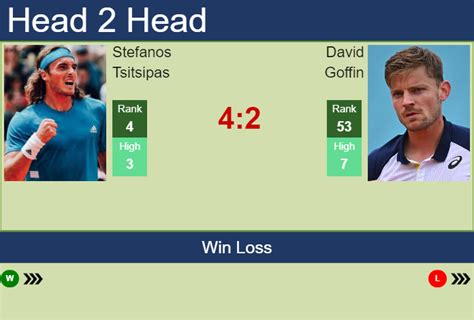 David Goffin vs Stefanos Tsitsipas H2H Stats - Betting Odds