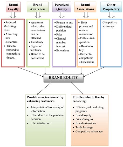 David aaker brand equity model