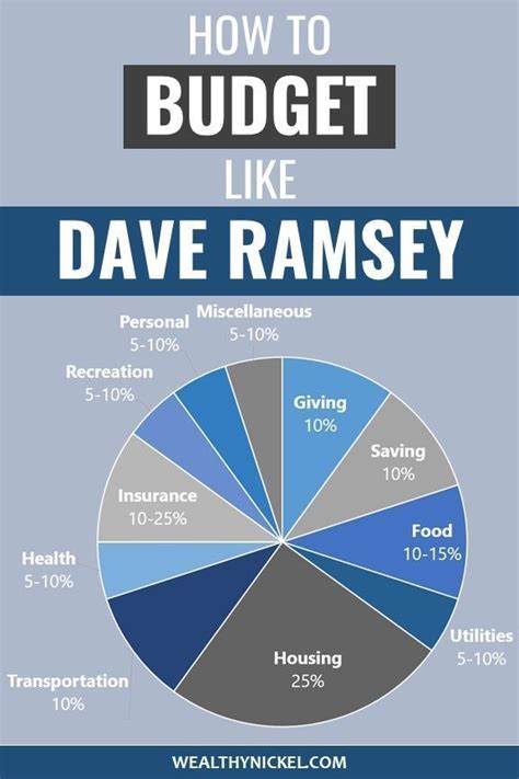  Learn to budget, beat debt, save and invest with Ramsey Solutions, founded by Dave Ramsey, bestselling author, radio host and America’s trusted voice on money. The EveryDollar Complete Guide to Budgeting has all the info you need: from how to make your first budget to how to tackle debt—and everything in between. . 