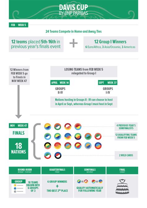 Davis Cup - Davis Cup Format