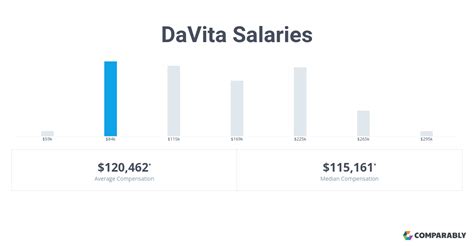 The average salary for a Hospital Administrator at DaVita Inc. is $88