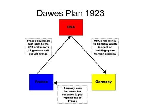 Dawes plan