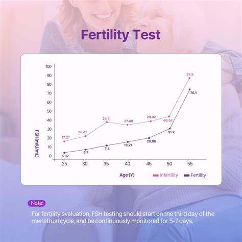 Day 3 FSH Fertility Test of Ovarian Reserve - Advanced …