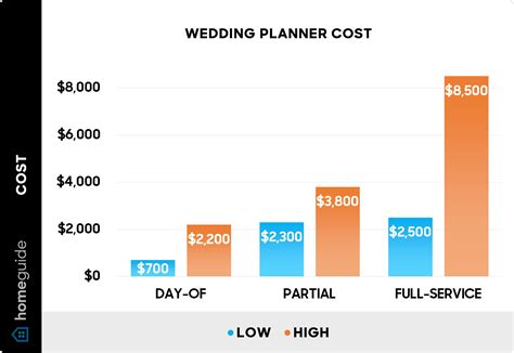 Day of coordinator cost. The "MOC" cost for people with professional-level portfolios has been in the 4k range, and the Facebook-post-outreach level people is like $1800-2500. I think some coordinators have made specific "mini-money" packages for smaller weddings, but I don't know those off the top of my head. 