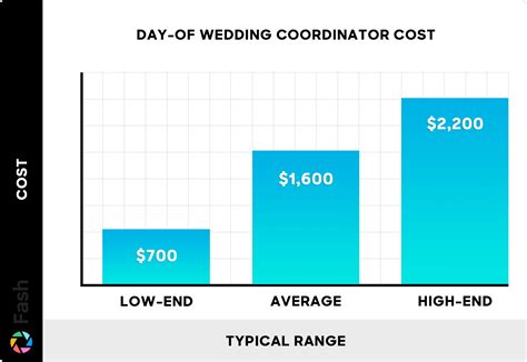 Day of wedding coordinator cost. For many brides, the day-of wedding coordinator is their best investment! The average national cost for a wedding coordinator is $800 to $1,000. Although full-service wedding coordinators often charge a percentage of the total wedding budget, most day-of coordinators charge a flat fee plus an additional hourly fee if the day runs long. 