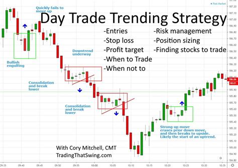 Nov 11, 2022 · Day trading is a short-term trading strategy that involves actively buying and selling securities within the same day. It has little to do with investing in the traditional sense. Instead, day trading merely exploits the inevitable price fluctuations that occur during a trading session. The most commonly day-traded financial instruments are ... 