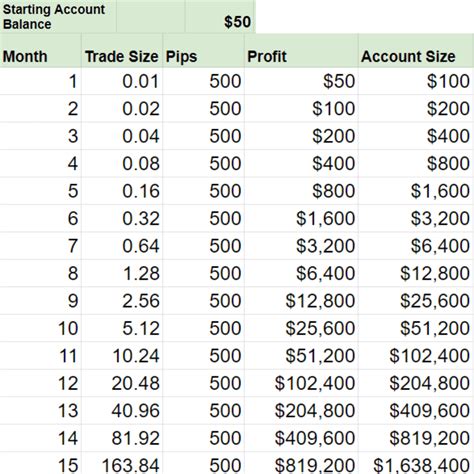Hell yeah you can trade with 50 bucks! Don't focus on the returns in terms of dollar signs just think in percentages and you will be well on your way to a profitable analytical state of trading. make 10% off your 50 bucks in a month and it wont phase you. Do that for a year until you have consistent returns than add like 5k and keep the same ...