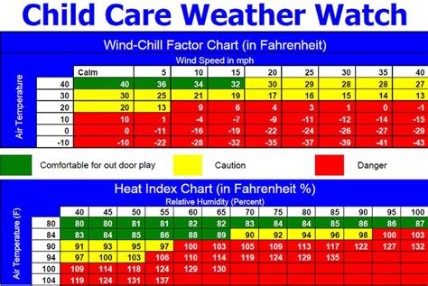 Daycare Heat Index Chart