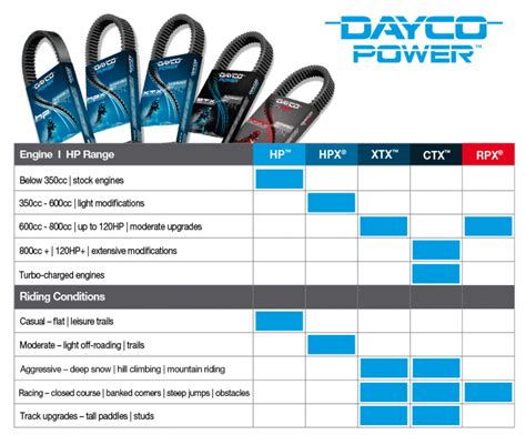 Dayco golf cart snowmobile atv belt catalog and cross reference guide. - Hyundai hl760 9 wheel loader operating manual.