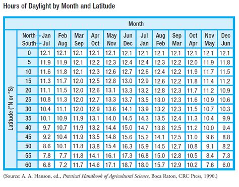 Daylight Length Calendar