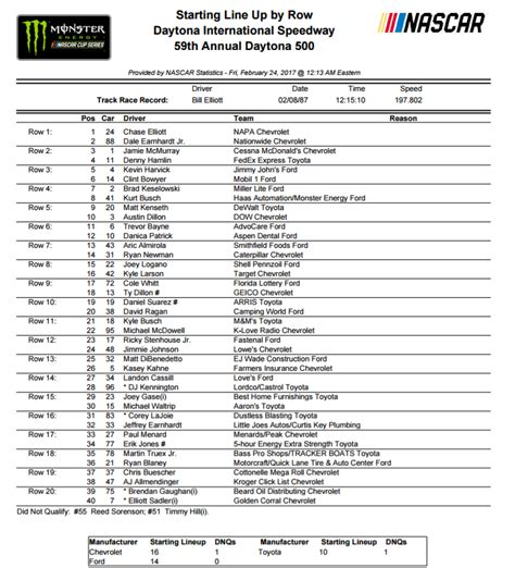 Hendrick Motorsports dominated the Daytona 500 qualifying session on Wednesday night. Kyle Larson took the pole position for Sunday's race, and Alex Bowman ended up on the front row alongside the .... 