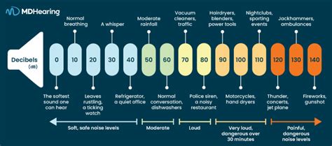 Db Loudness Chart