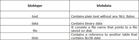 Db2 blob data type.  Built-in data types When you declare your database columns all of these dat...