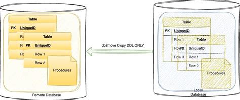 Db2move examples.  While many users rely on the traditional db2look utility...