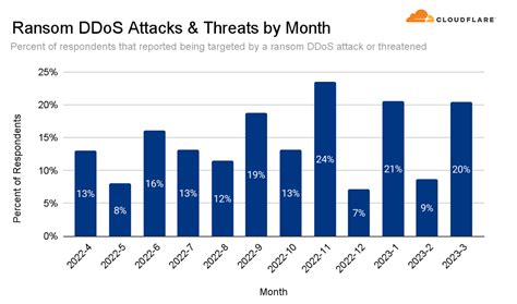 Feb 7, 2023 · In 2023, we can assume that the trend of large-scale DDoS attacks will continue. Based on current data, we could see a rise in both volume and frequency of attacks, reaching new records. Given the ... . 