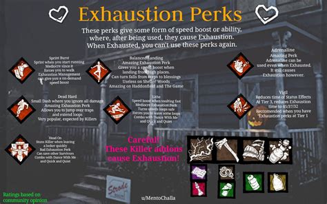 The Exhausted Status Effect prevents Survivors from chaining Exhaustion Perks, putting them all on a shared cool-down. When a Survivor is rescued from a Hook, any Exhaustion cool-down is reset immediately. The following Unlockables inflict the Exhausted Status Effect: 【 Add－ons】 O Grief, O Lover (Birds of Torment ). 
