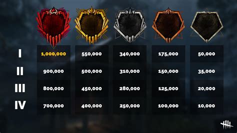 DBD Rank and Grade Rewards Dead by Daylight All the information regarding rewards, ranks, and grades for killers and survivors is explained. Learn how to get loads of free bloodpoints! Both Killers and Survivors earn separate Grades that are shared amongst all your Killers and Survivors. Up to a combined maximum of 2,000,000 …. 