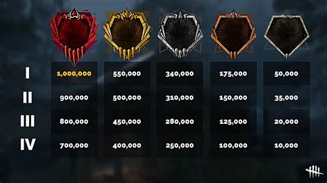 Ranks were an integral Game Mechanic used for Matchmaking in the Trials in Dead by Daylight. With Patch 5.2.0, integrating the Skill-Based Matchmaking, Ranks became obsolete after 5 Years in the Game and were replaced with Grades. Both Survivors and Killers had a separate Rank, which was shared amongst all Survivors and Killers respectively.Ranks were used by Dead by Daylight's matchmaking ... . 