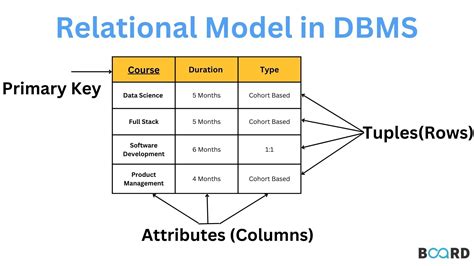 Dbms relational. Degree of Relationship. In DBMS, a degree of relationship represents the number of entity types that are associated with a relationship. For example, we have two entities, one is a student and the other is a bag and they are connected with the primary key and foreign key. So, here we can see that the degree of relationship is 2 as 2 entities ... 