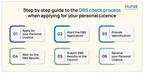 Dbs application fee.  the DBS check forms part of the information that mus...