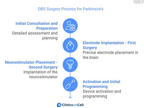 Dbs for parkinson.  Key Points There are several steps in determining ...