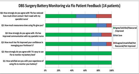 Dbs for parkinson.  Survey data suggest that while DBS does not halt d...