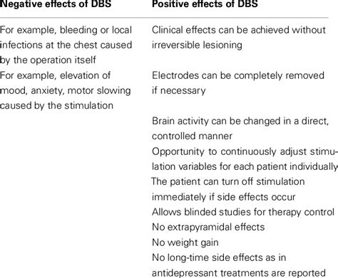 Dbs side effects.  - It should be asserted that DBS is a reversible therapy and can therefore ...
