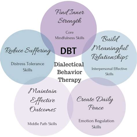 Dbt core. Jan 25, 2019 · substance use disorders. At its core, DBT helps people build four major skills: mindfulness. distress tolerance. interpersonal effectiveness. emotional regulation. Read on to learn more about DBT ... 