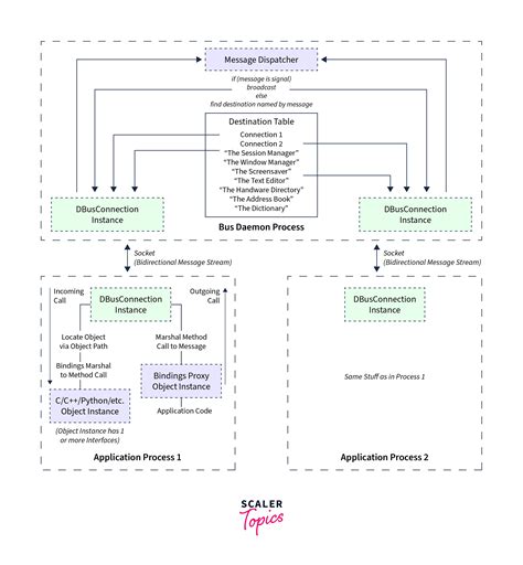 Dbus linux from scratch.  Save documents, spreadsheets, and presentations online, in OneD...