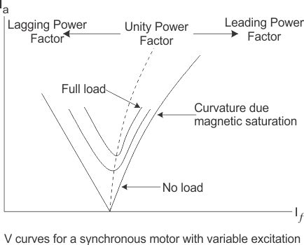 Dc excitation system for synchronous motor.  At lagging power factor b.  Mode...