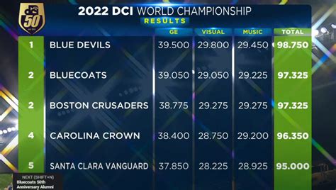 65.225 35. Detailed about Drum Corps results at DCI World Championship Prelims, August 10, 2022. View detailed statistics and Full Recap - officially certified by Drum Corps International.