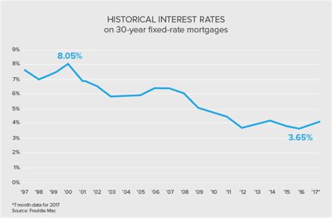Dcu mortgage rate. The average monthly mortgage in the West Coast state is $2,576, which is $1,174 above the national average. The average cost of bills in California is 38.7% above … 