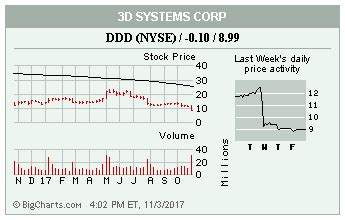 3D Systems stock stood at $11.3100004196167 on 2023-