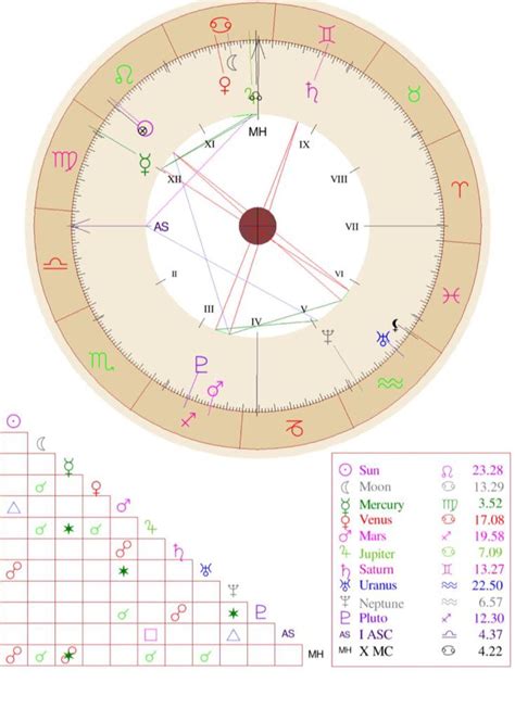 Create your free, personalized, and highly customizable birth chart (natal chart) by filling in the form below. Using our tools you can hide/show planets and asteroids, choose a …. 