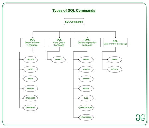 Ddl commands. Data Definition Language (DDL) commands are used for defining the database structure or schema. Let's look at some DDL commands with a simple example … 