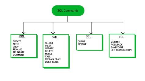 Ddl.. In SQL DDL commands are used to create and modify the structure of a database and database objects. These commands are CREATE, DROP, ALTER, TRUNCATE, and RENAME. Let us discuss these commands one at a time. CREATE. The syntax for create command is: For creating a database: Creates a database named … 