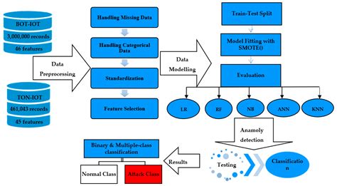 Ddos attack detection using machine learning.  Nov 1, 2025 · This study aims to enha...
