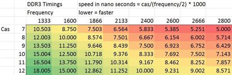 Ddr3 ram speed chart.  Better understand your computer RAM speed and the com...