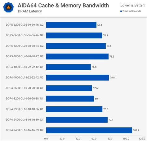 Ddr4 3600 bandwidth.  As with DDR to DDR4, memory bandwidth, latency and latency ar...