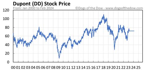 A high-level overview of DuPont de Nemours, Inc. (DD) stock. St