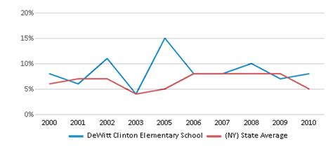 DeWitt Clinton Elementary School (Closed 2011) - Lockport, NY