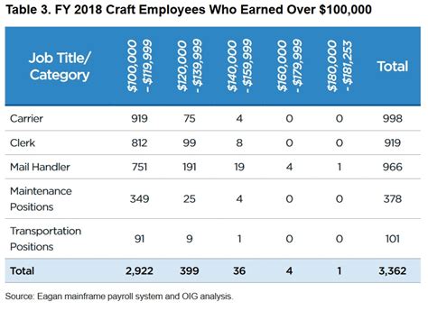 Dead Tree Edition Cashing in on USPS Overtime Why Many Postal Workers Earn More Than Their Bosses